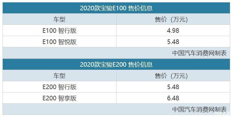  新增|4.98万元起 宝骏E100/E200新增车型上市