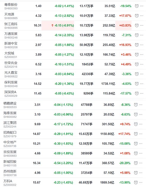 快讯：房地产开发板块集体走低，新华联跌停