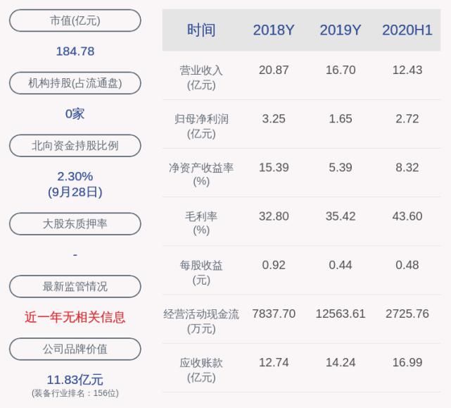  科技|赢合科技：公司获得政府补贴1700万元