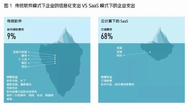  美国市场|中国SaaS发展史：一半是火焰，一半是海水