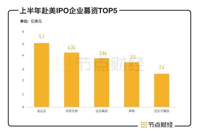  企业|上半年中概股赴美IPO榜单：16家企业吸金超26亿美元，金山云市值最高