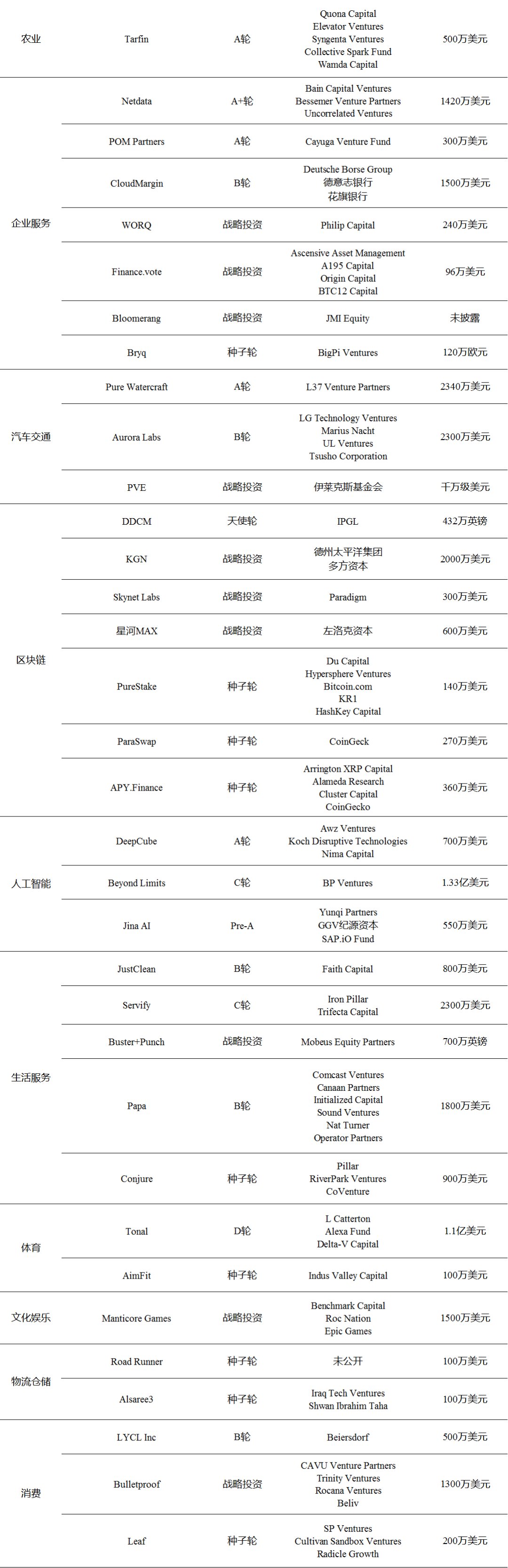  融资事件|投融资周报：WeWork中国获2亿美元投资；爱回收E+轮融资