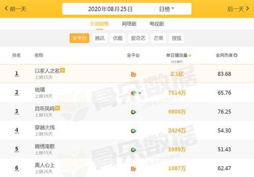 近期|近期电视剧播放量曝出：《且听凤鸣》仅第三，榜首破2.1亿登顶