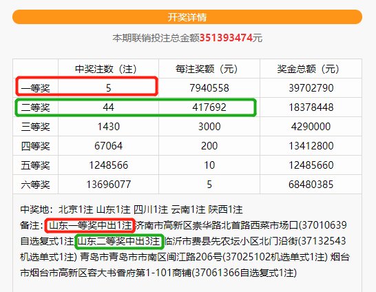 红红火火|红红火火！昨晚山东彩友再摘桂冠，揽获794万元大奖！