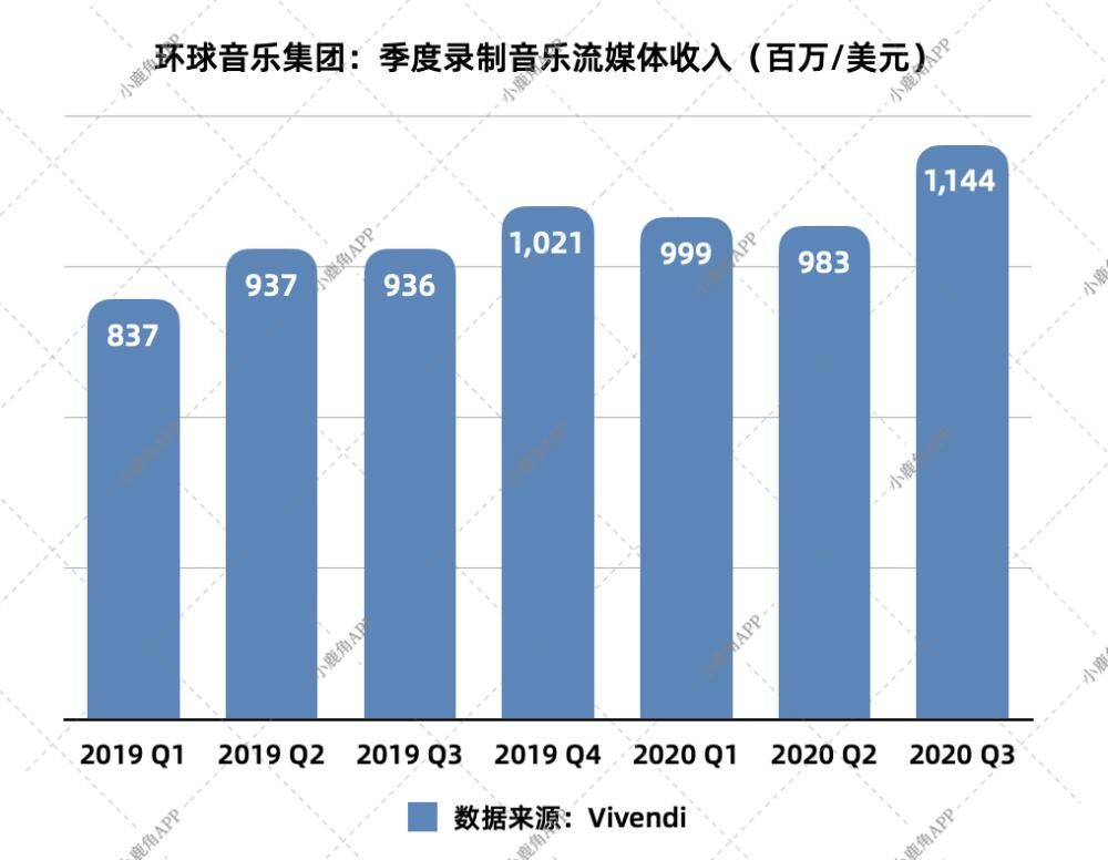 流媒体|环球音乐确定2022年上市，流媒体收入撑起大局