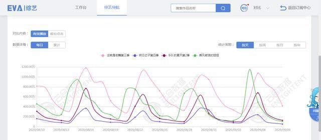  街舞|力压浪姐、明日、乐夏，《街舞3》再造神话问鼎暑期档最强综艺