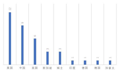  区块|全球区块链产业发展月报：政策环境持续向好，火爆DeFi拉动投融资再创新高