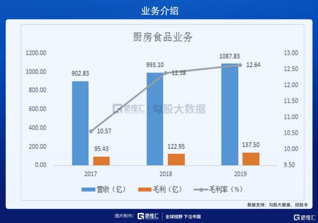 料及油脂科|金龙鱼也能被称为“油中茅台”？