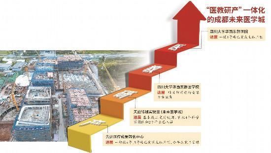 成都未来医学城加速崛起