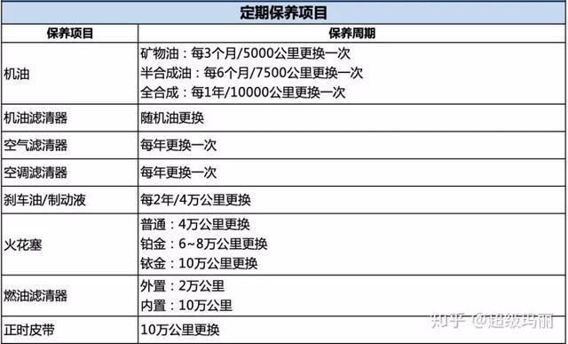  保养|5000公里就要保养一次？记住这几点，不怕被坑