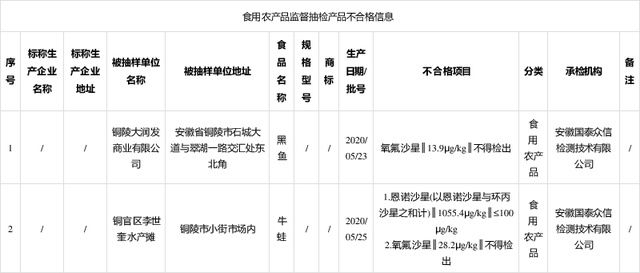 食品安全国|安徽省铜陵市市场监督管理局：2批次食品抽检不合格