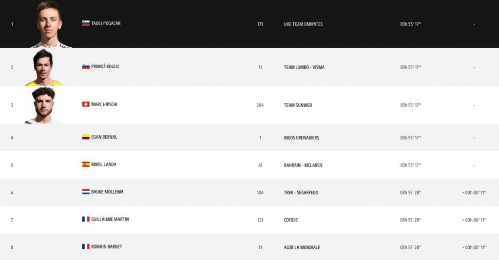  阿拉菲利普|环法第九赛段：波加查潜力无限 罗格里奇黄衫加身