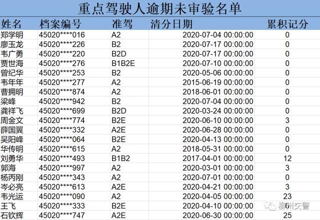 车辆管理所|点名曝光！柳州这4141人，你们不能驾驶机动车上路了