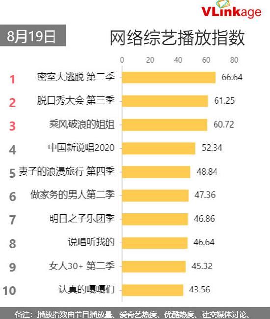  明星|近期“最火”综艺热度榜：《新说唱》空降第4，榜首不是《浪姐》