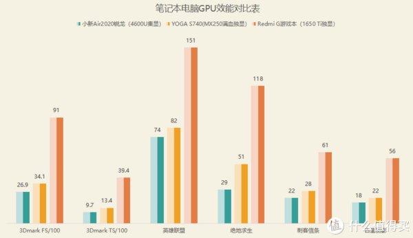 值得|95W性能稳定释放！低配更值得推荐，Redmi G游戏本评测报告