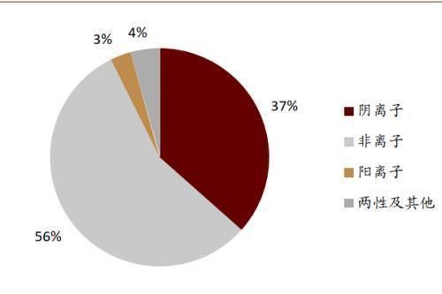  性剂市场规|中金公司：表面活性剂行业将由千亿市场规模 龙头崛起可期