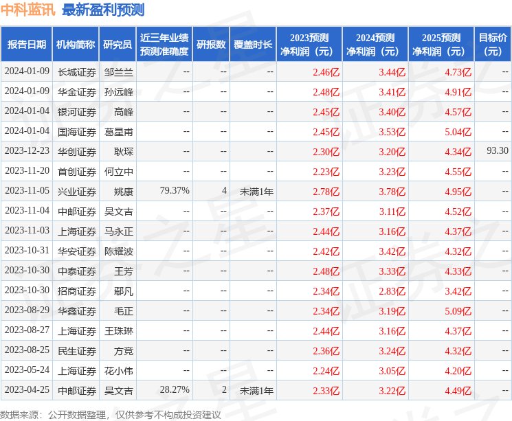 中科蓝讯：1月30日接受机构调研，泓德基金、人保资产等多家机构参与