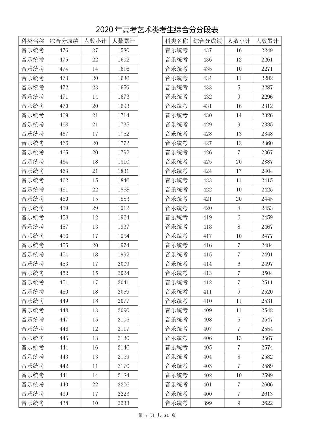  成绩|速看！2020高考艺术类、体育类及单独考试招生综合分（成绩）分段表出炉！