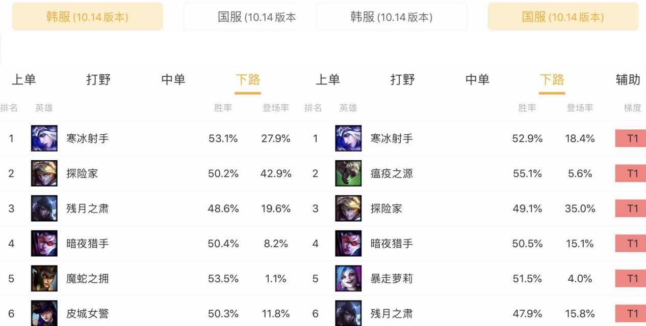  韩服|英雄联盟10.14版本各路高胜率上分英雄阵容分析介绍~！