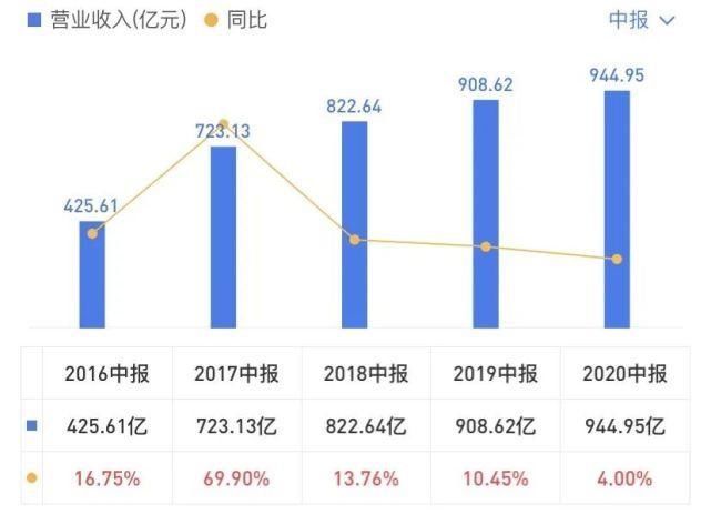  净利|2020年中报盘点：潍柴营收最高 全柴净利涨最多 云内/上柴双增长丨头条