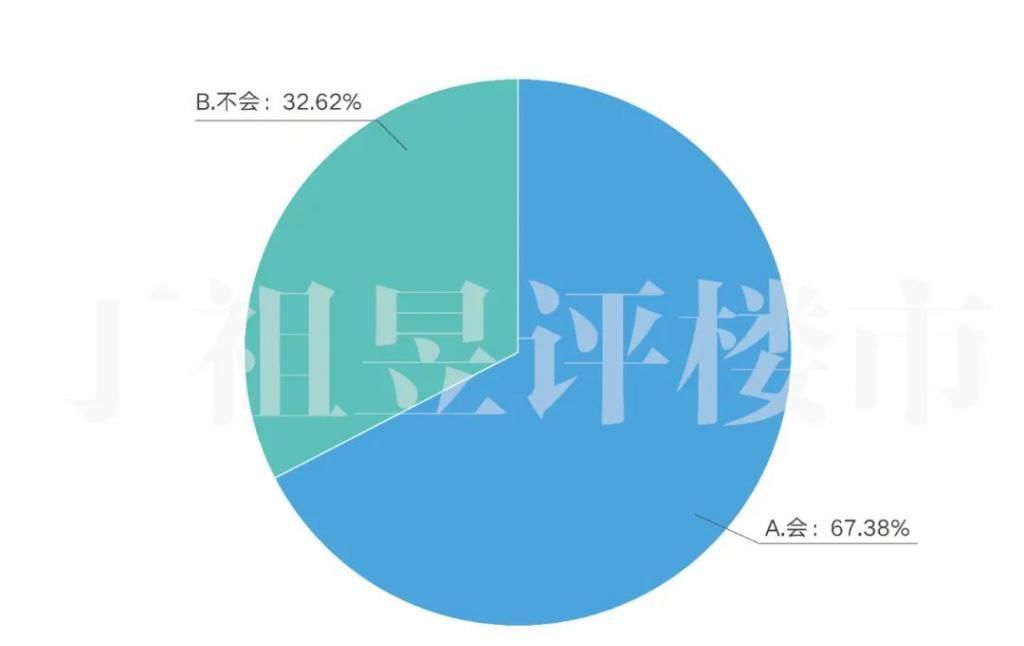  上证指数|11223 组家庭调查：84.66% 会把炒股赚的钱用于买房
