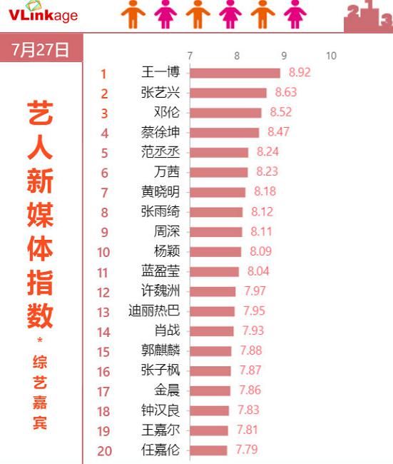  近期|近期“最红”综艺明星公布：蔡徐坤仅排第四，榜首靠实力取胜！