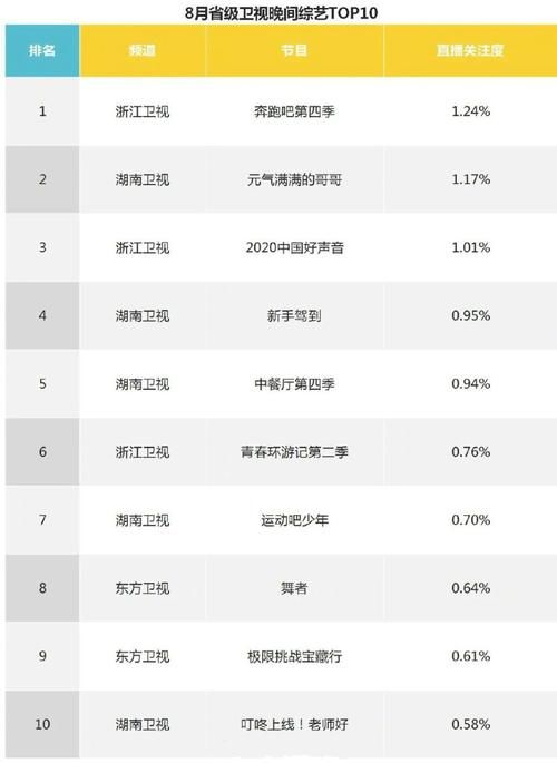  榜单|8月卫视综艺榜单 中餐厅不理想 跑男夺冠 芒果台两个新综艺是黑马