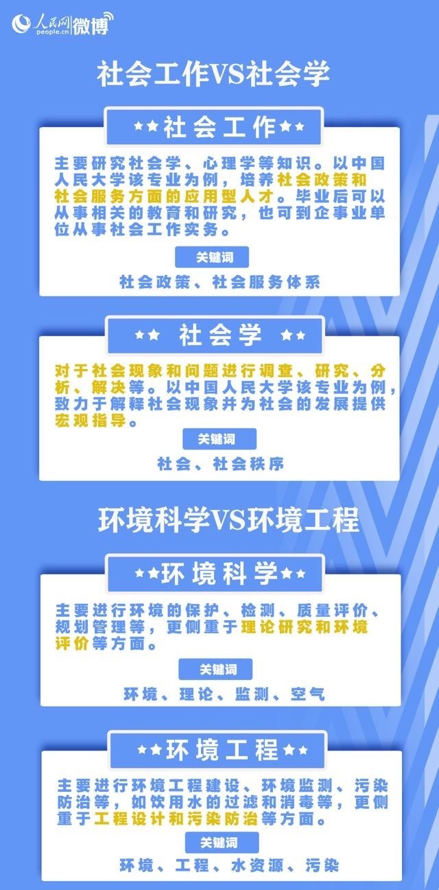 专业|填志愿必看！这些专业，名称相似却大不相同……