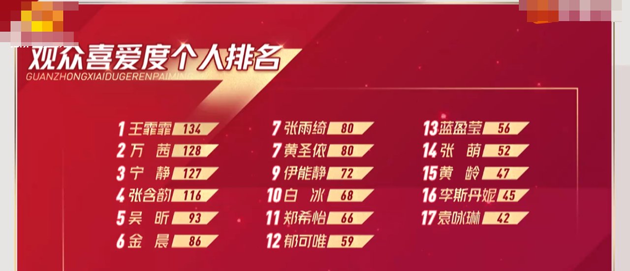 观众|《浪姐》: 观众喜爱度排名大换血, 蓝盈莹一行为又惹非议