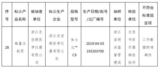 督管理局|34批医疗器械抽检不符合标准 涉戴维医疗浙江史密斯