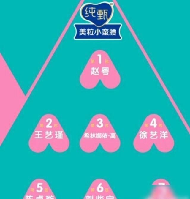  创造|新排名《创造营》赵粤逆袭排名第一，邓伦岳云鹏任务热搜双赢