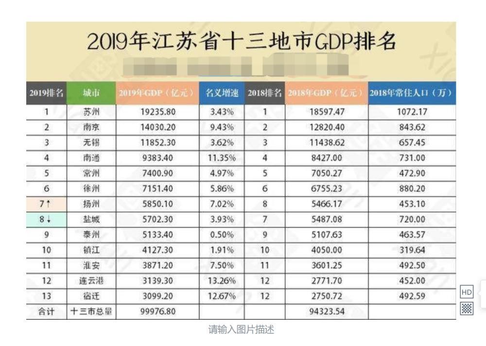 百强|百强县前10占6席，13地级市全进百强，这个省才是民富省强