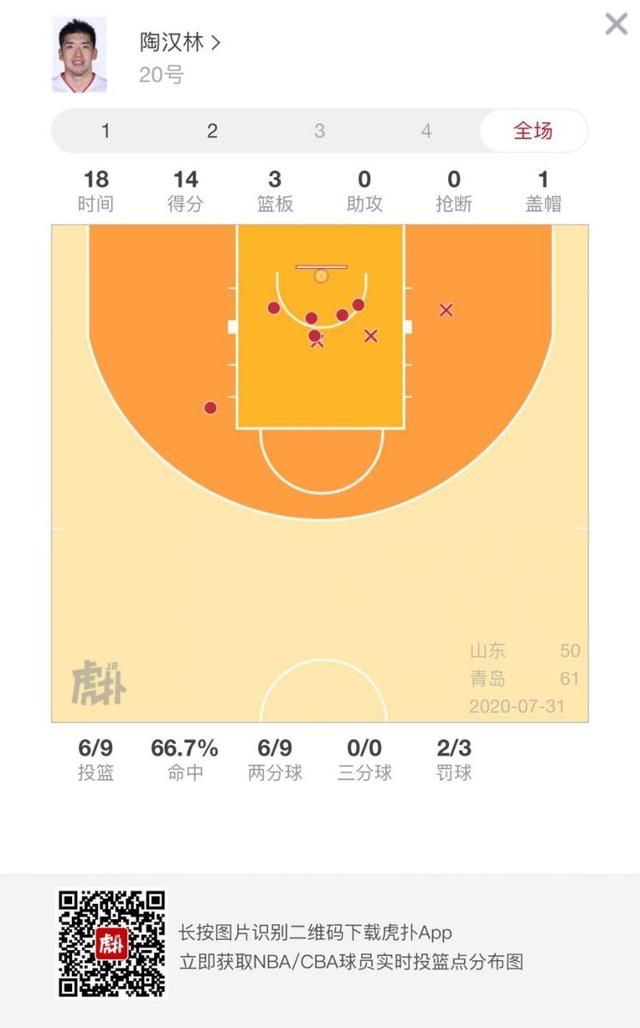  得分|挺身而出！陶汉林与李泓翰上半场得分均上双