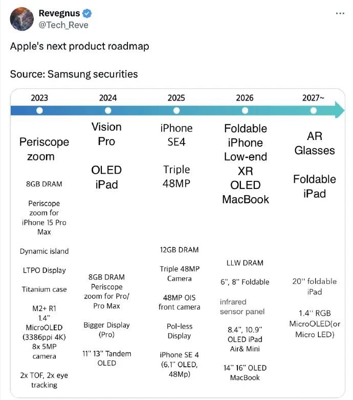 字节跳动2023年全球营收1200亿美元；苹果被曝产品路线图丨邦早报