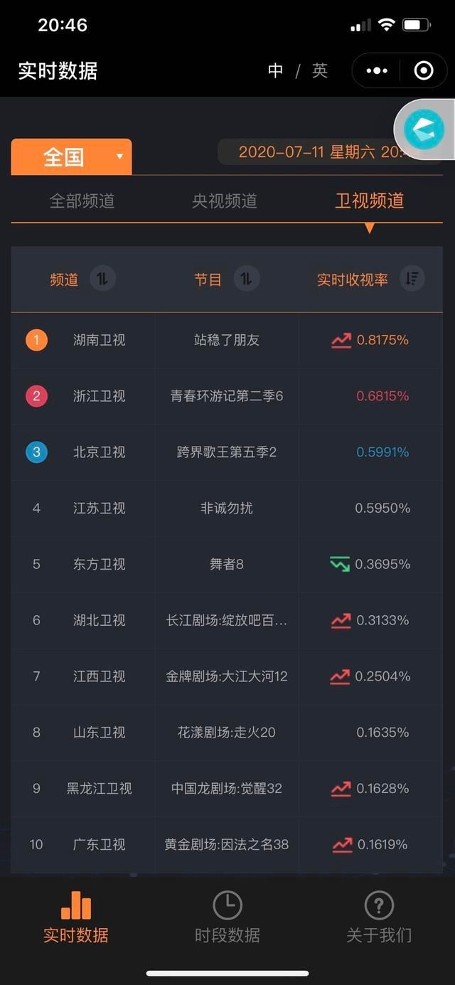  朋友|快乐大本营 《站稳了！朋友》喜报首播告捷