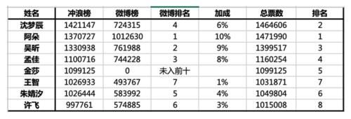  阿朵|《浪姐》7人复活名单基本确定，阿朵实至名归，王智幸运许飞太可惜