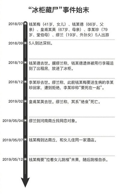 出游|一家5人出游后 3人遗体被藏冰柜 1人跳楼