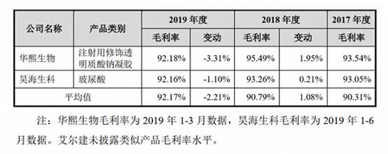 毛利|中1签狂赚11万!医美巨头首秀火了,毛利碾压茅台,股价冲进A股前十!