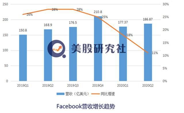  预期|Q2财报超预期股价大涨 抵制潮下Facebook如何＂疫＂外当上不倒翁