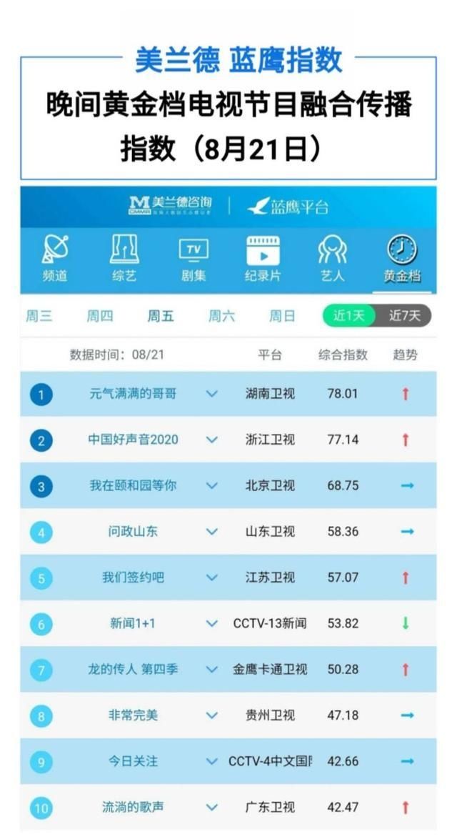  指数|《元气满满的哥哥》收视六网第一独占鳌头，传播指数第一火爆出圈