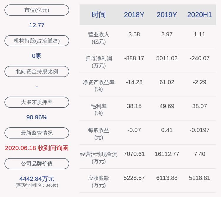  目药|*ST目药：2020年半年度净利润约-240万元