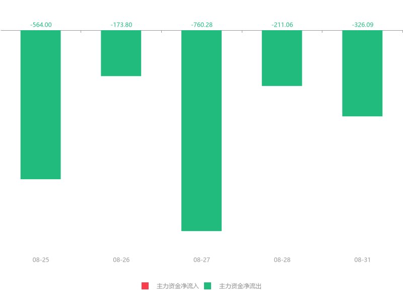 资金|快讯：威派格急速拉升5.32% 主力资金净流出326.09万元