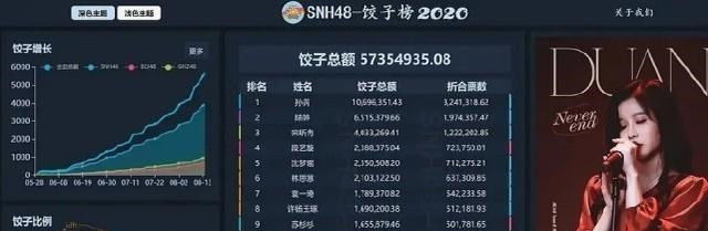  饺子|孙芮饺子榜排行断层式第一, 青2选手已霸屏, 孙珍妮的成绩很意外
