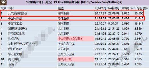  满满|收视2.8，热度却不及《快本》，《元气满满》被两处硬伤拖累了