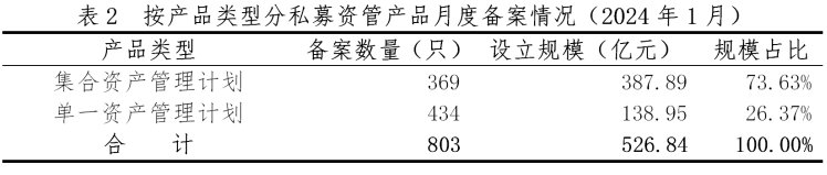 中基协：1月证券期货经营机构共备案私募资管产品803只 同比增长65%