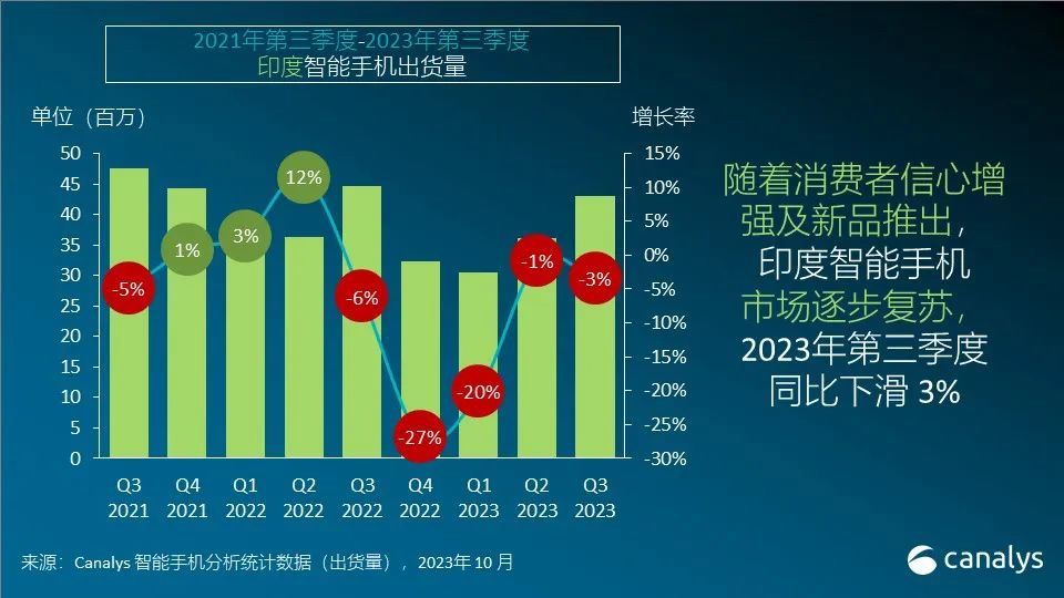Canalys：第三季度印度手机市场三星保持领先，小米vivo紧随其后