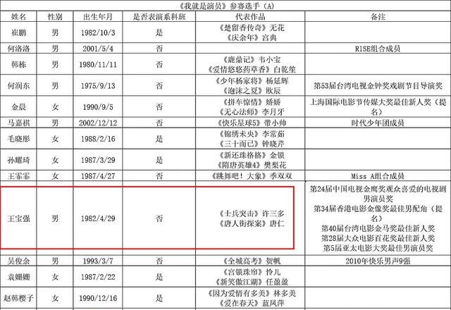 竞争|《我就是演员3》阵容出来了?王宝强和章宇当选手是去竞争助教吗