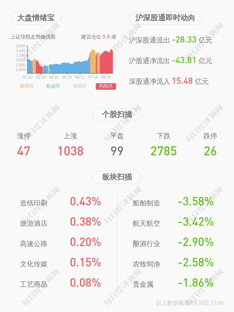  净利润|杭氧股份：2020年半年度净利润约4.13亿元，同比增加3.56%