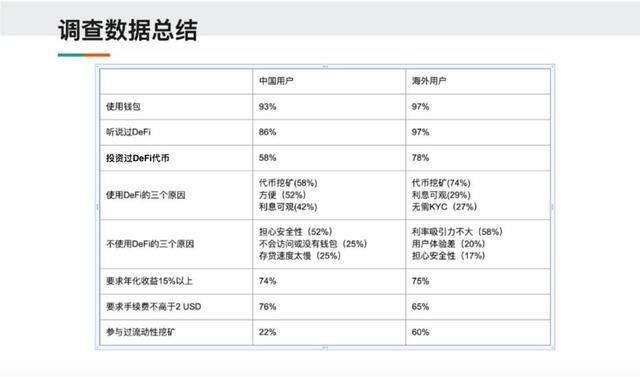 报告|用户眼中的DeFi是什么样?看这份报告你就明白了