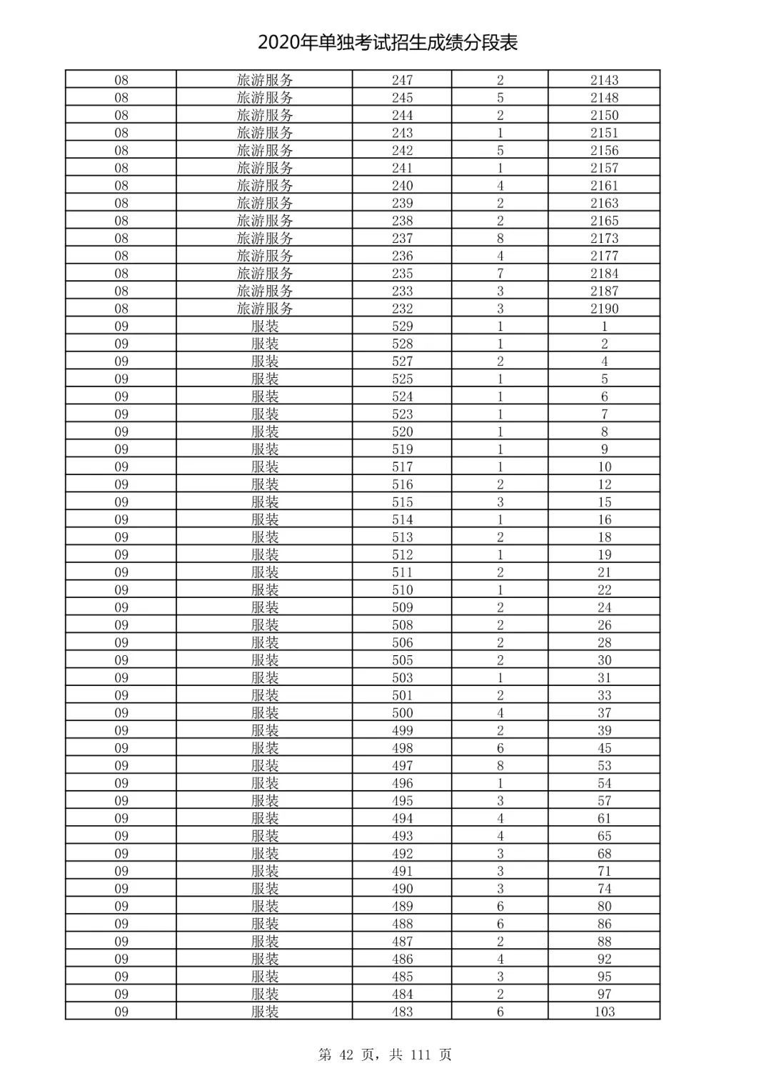  成绩|速看！2020高考艺术类、体育类及单独考试招生综合分（成绩）分段表出炉！